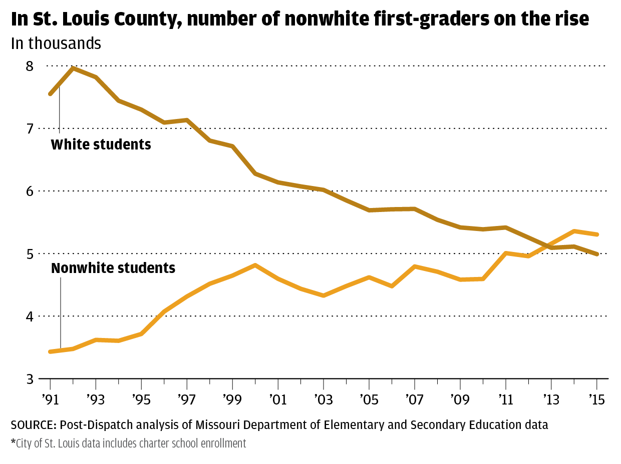 Chart: Number of nonwhite students on the rise in St. Louis county
